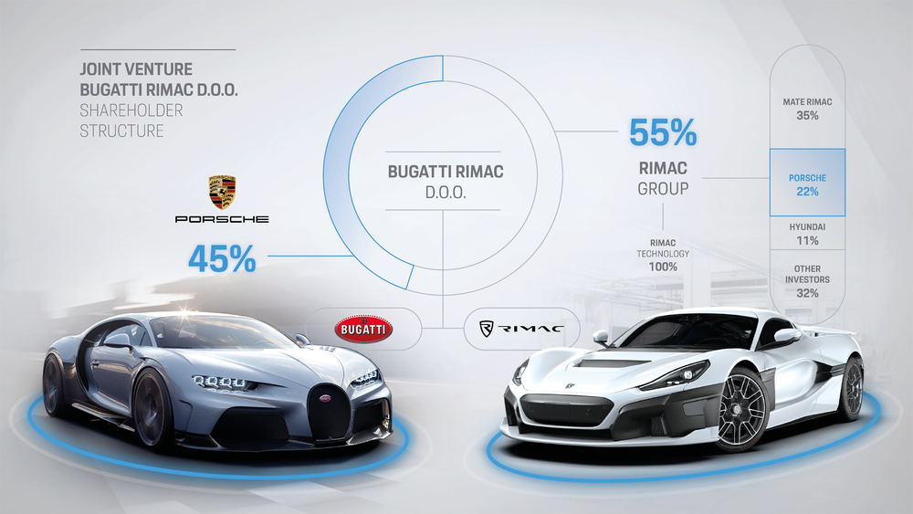 Porsche-Bugatti-Rimac