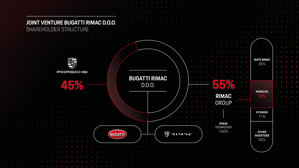 Porsche-Bugatti-Rimac