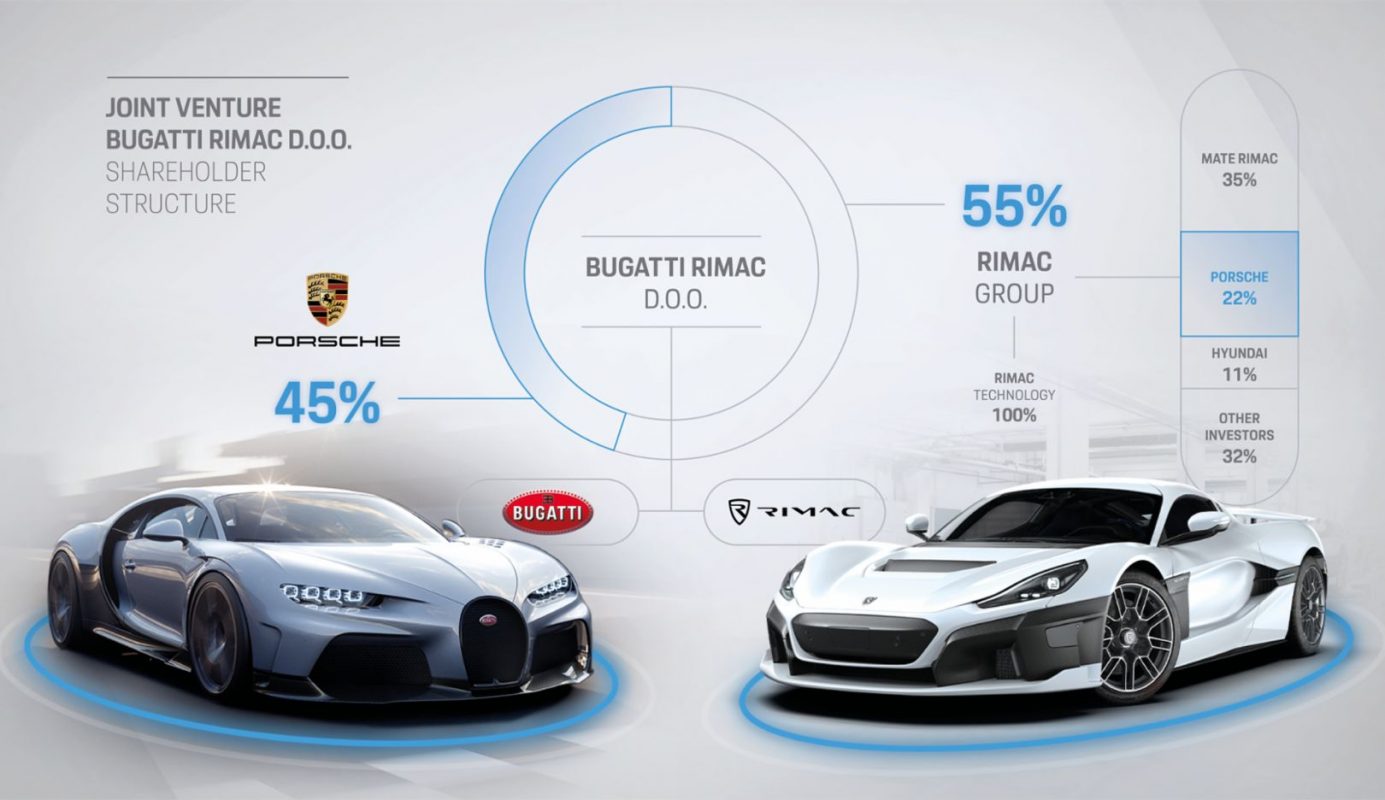Porsche invierte más dinero en Rimac