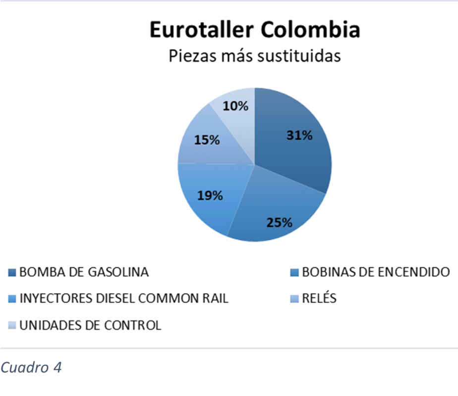 ¿De qué se varan los autos en Colombia?