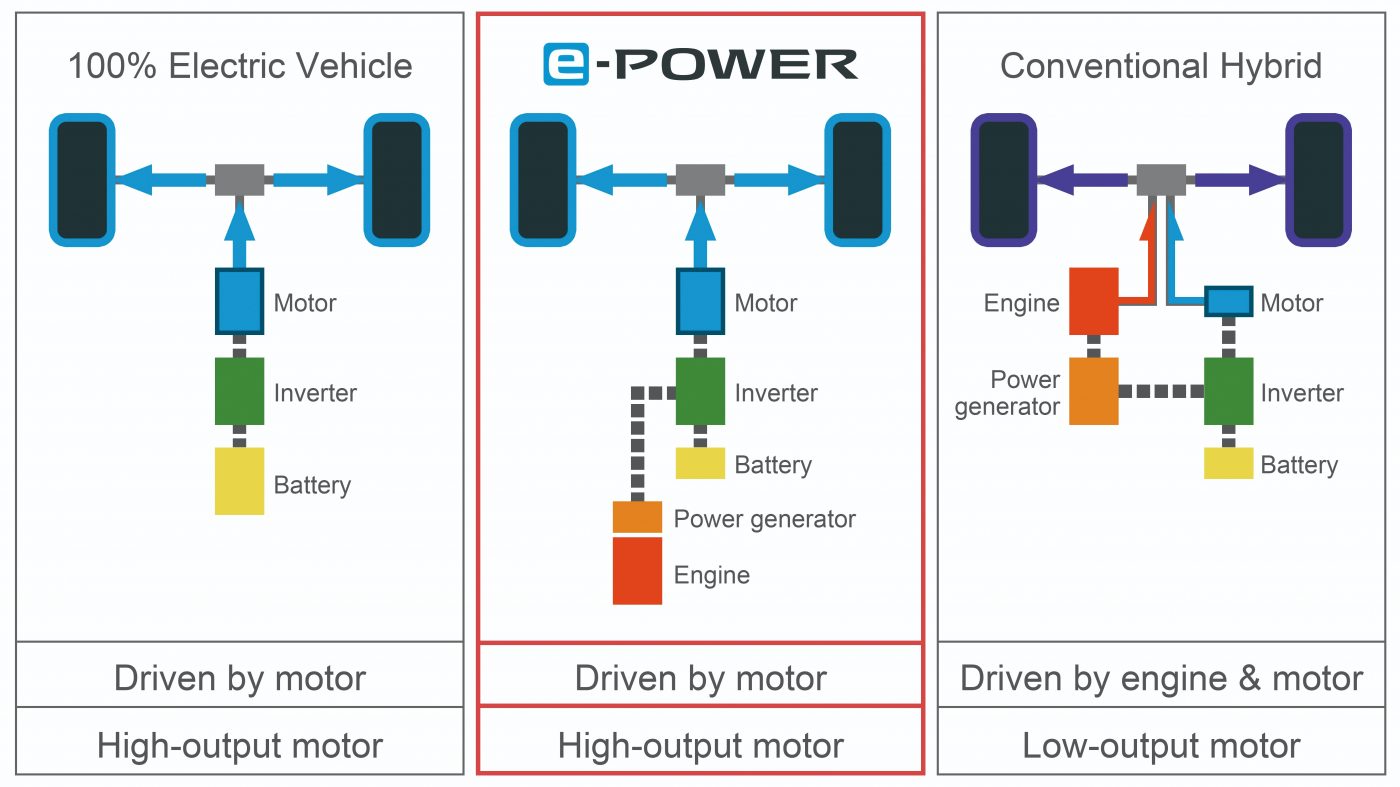Diferencias entre Nissan e-POWER