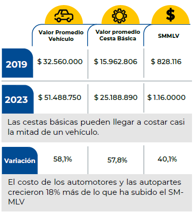 Hoy en Colombia es más difícil comprar auto nuevo