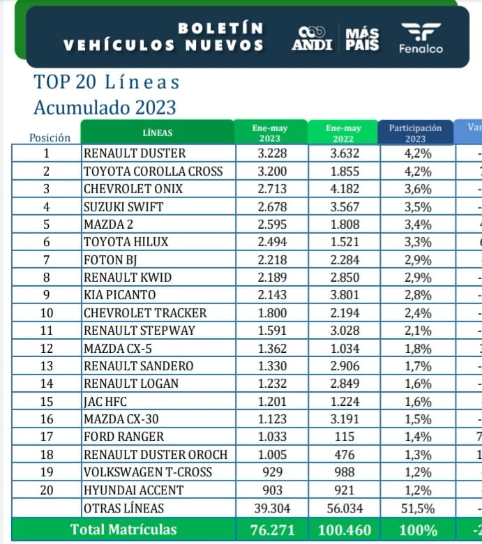 Toyota, la marca más vendida en Colombia en mayo pasado 6