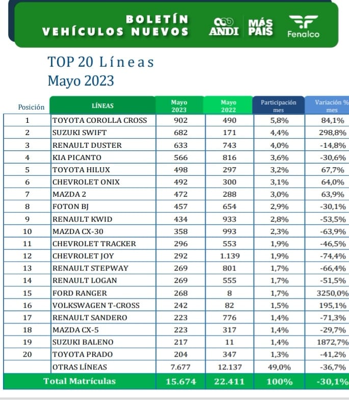 Toyota, la marca más vendida en Colombia en mayo pasado 4
