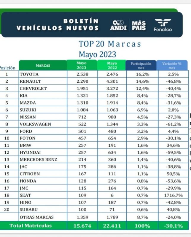 Toyota, la marca más vendida en Colombia en mayo pasado 2