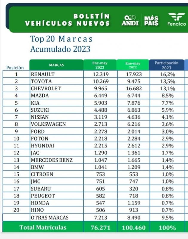 Toyota, la marca más vendida en Colombia en mayo pasado 2