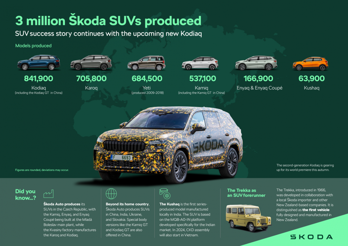 Tres millones de Škoda SUV vendidos 1