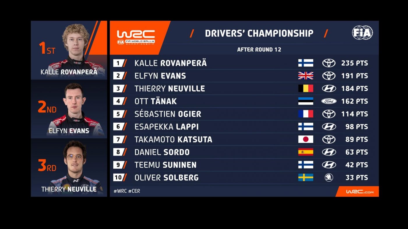 Rovanperä se proclama campeón del WRC 2023 3