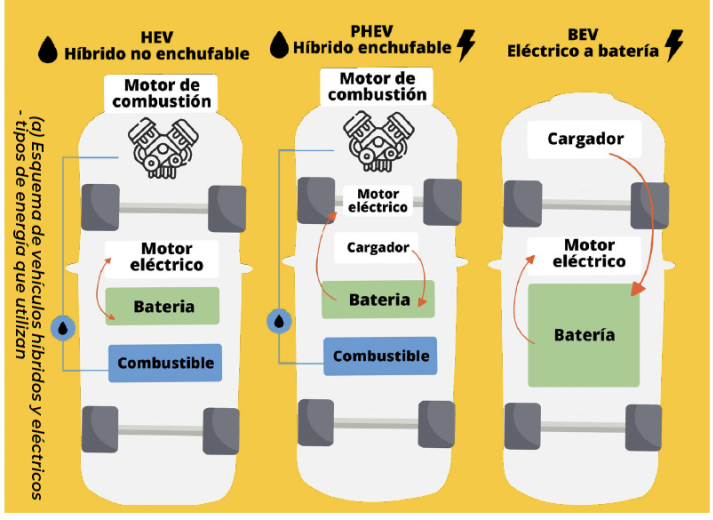 Retos y panorama de los vehículos eléctricos en Colombia y el mundo 3
