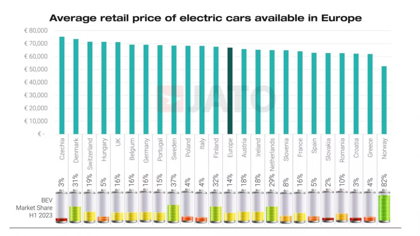 China tiene los eléctricos más baratos; Colombia, entre los más costosos 2
