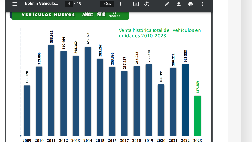 En octubre el descenso en ventas de autos nuevos no cedió 2