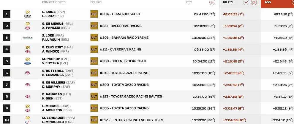 Sainz gana su cuarto Dakar y el primero de Audi 6