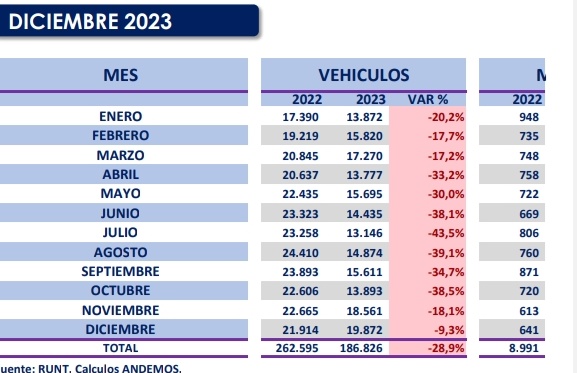 Decepcionaron las cifras de autos nuevos en Colombia 2023 2