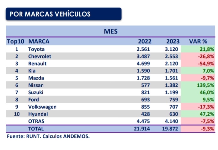 Decepcionaron las cifras de autos nuevos en Colombia 2023 4