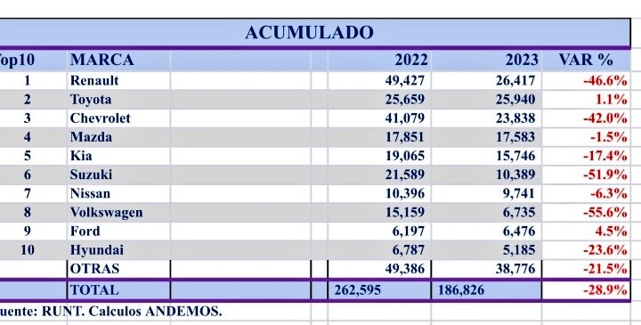 Decepcionaron las cifras de autos nuevos en Colombia 2023 3
