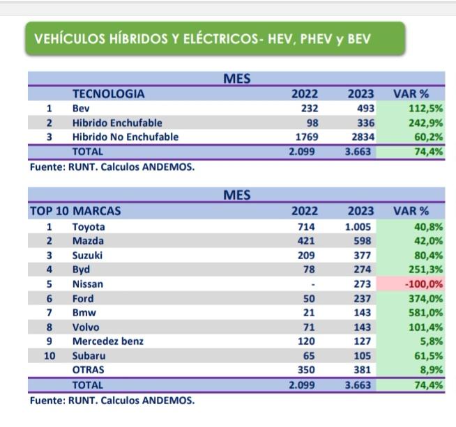 Decepcionaron las cifras de autos nuevos en Colombia 2023 5