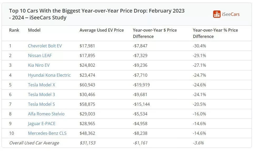 Precios de los eléctricos usados, en caída libre 3