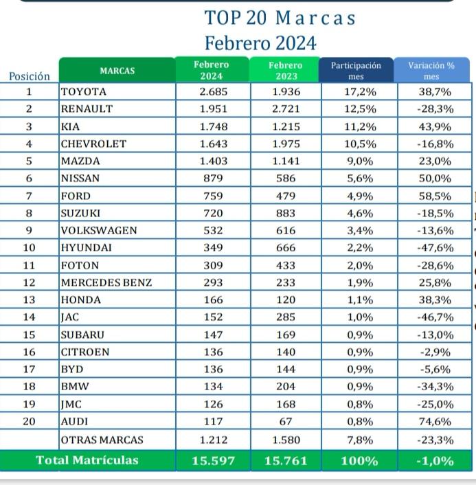 Ford Colombia, la marca Top 10 que más creció en febrero 1