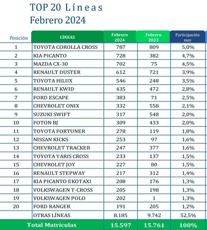 Ford Colombia, la marca Top 10 que más creció en febrero 2